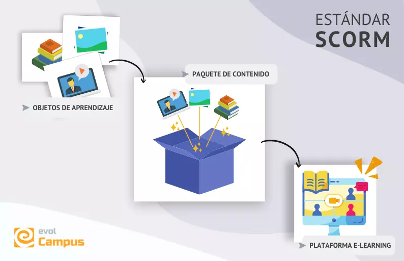 SCORM, qué es, en qué consiste y cómo funciona