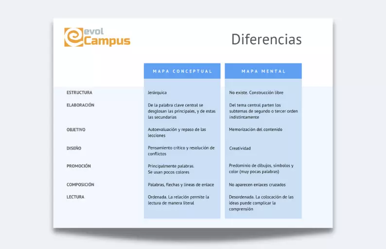 Tabla comparativa mapa conceptual y mental