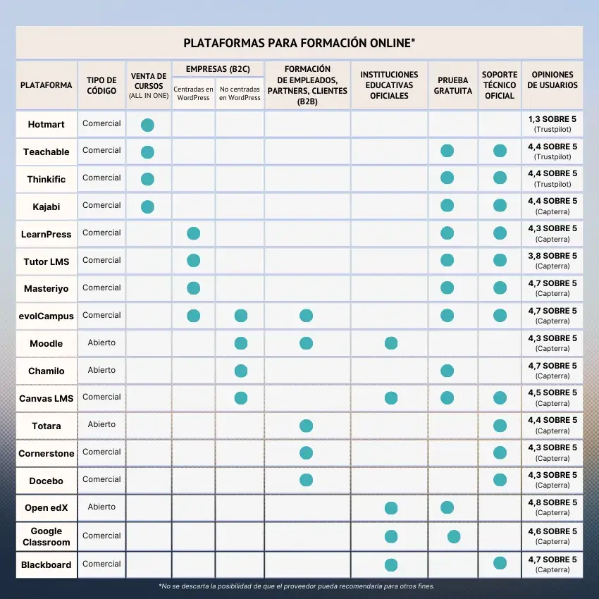 Tabla Recomendaciones de mejores plataformas e-learning según perfil