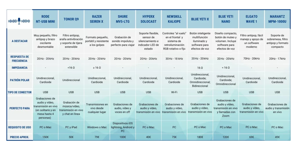 Comparativa de los mejores micrófonos para streaming 2022