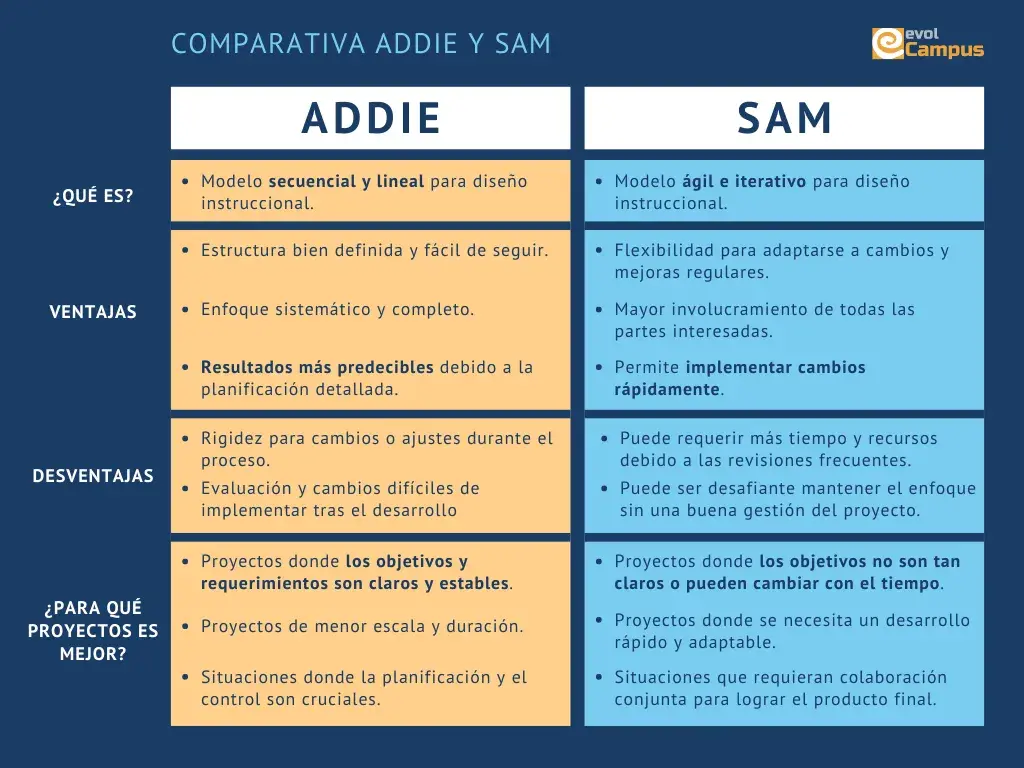 Comparativa Addie y Sam modelo