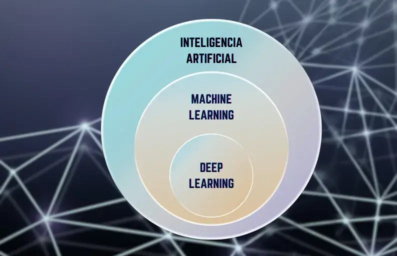De la IA al Deep Learning: explicación fácil