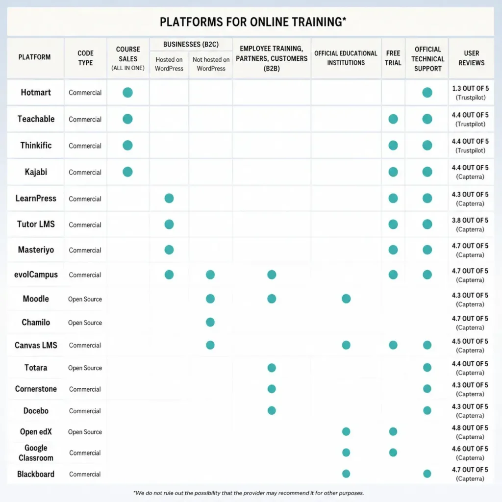 Recommendations: the best e-learning platforms according to your profile