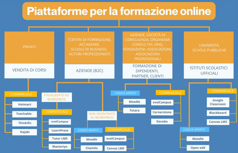Piattaforme per la formazione online