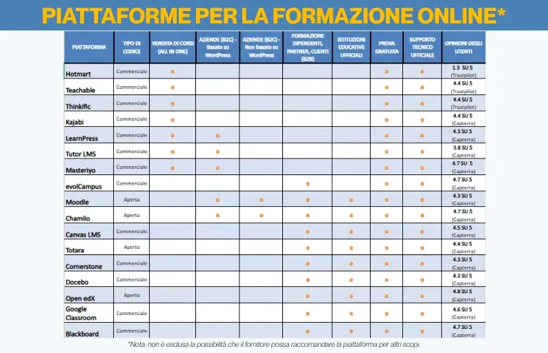 PIATTAFORME PER LA FORMAZIONE ONLINE